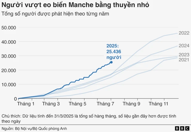 Biểu đồ đường thể hiện số người vượt eo biển Manche bằng thuyền nhỏ, tính theo tổng lũy kế từng năm từ 2021 đến 2025. Trục hoành từ tháng 1 đến tháng 12, trục tung từ 0 đến 50.000. Điểm nổi bật tại tháng 7/2025 ghi nhận 25.436 lượt vượt biên. Dữ liệu đến ngày 31/3/2025 được thống kê theo tháng, từ sau đó là theo ngày.
Nguồn: Bộ Nội vụ/Bộ Quốc phòng Anh